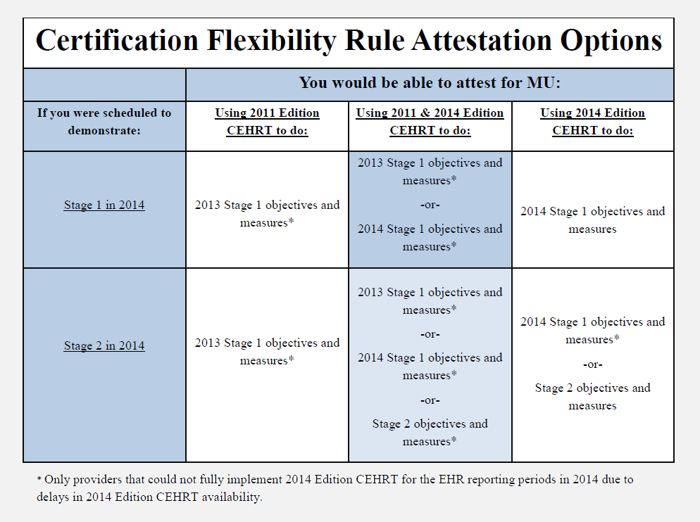 Certification Flexibility Rule Attestation Options