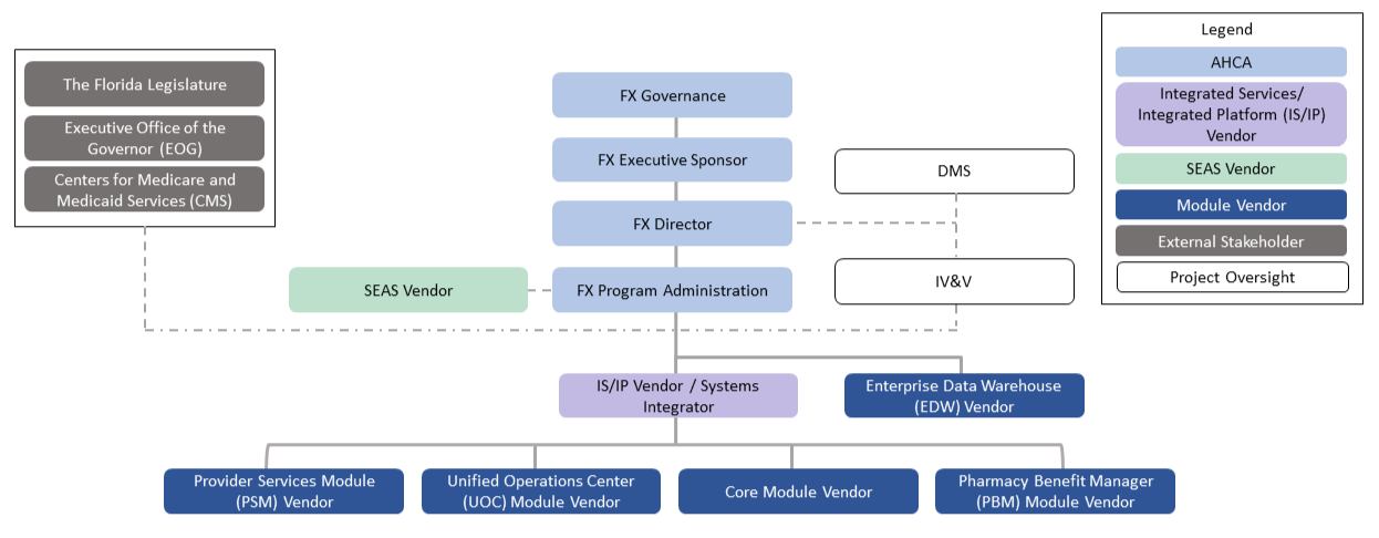 FX Org Chart